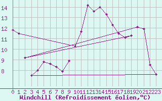 Courbe du refroidissement olien pour Ile de Groix (56)