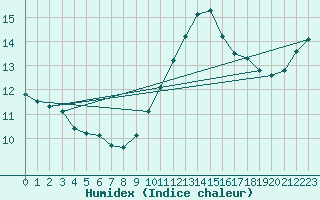Courbe de l'humidex pour Marseille - Saint-Loup (13)