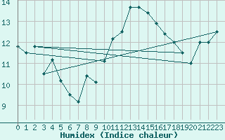 Courbe de l'humidex pour Ploudalmezeau (29)