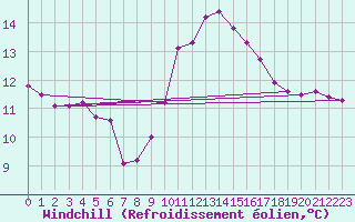 Courbe du refroidissement olien pour Roujan (34)