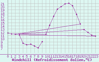 Courbe du refroidissement olien pour Rochefort Saint-Agnant (17)