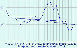 Courbe de tempratures pour Pordic (22)