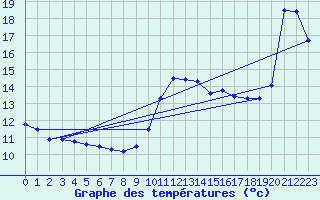 Courbe de tempratures pour Ste (34)