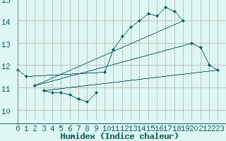 Courbe de l'humidex pour Limoges (87)