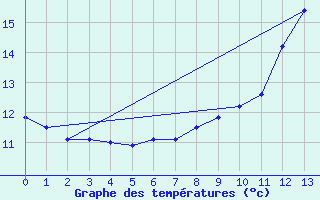 Courbe de tempratures pour Kiffis (68)