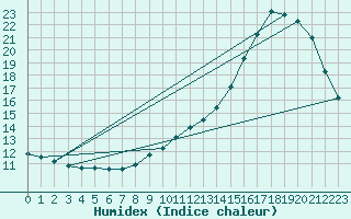 Courbe de l'humidex pour Dolembreux (Be)