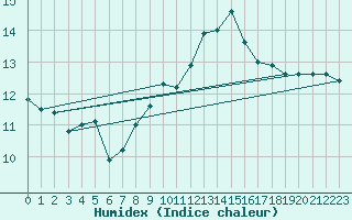 Courbe de l'humidex pour Bellengreville (14)