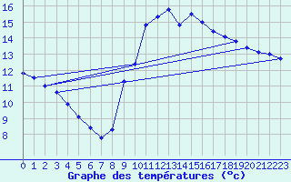 Courbe de tempratures pour Six-Fours (83)