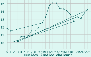 Courbe de l'humidex pour Nantes (44)