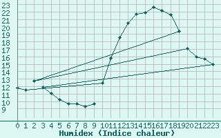 Courbe de l'humidex pour Lobbes (Be)