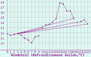 Courbe du refroidissement olien pour Saint-Quentin (02)