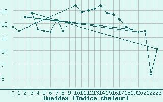 Courbe de l'humidex pour Envalira (And)