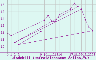 Courbe du refroidissement olien pour Saint-Haon (43)