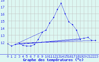 Courbe de tempratures pour Reinosa