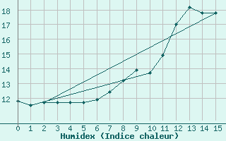 Courbe de l'humidex pour Mhling