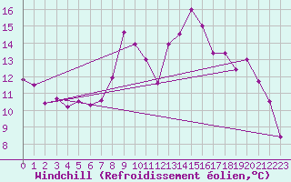 Courbe du refroidissement olien pour Estres-la-Campagne (14)