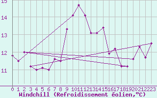 Courbe du refroidissement olien pour Lerwick