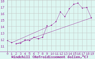 Courbe du refroidissement olien pour Saint-Brevin (44)