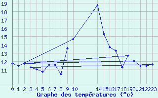 Courbe de tempratures pour le bateau EUCFR01