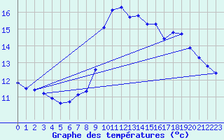 Courbe de tempratures pour Guret (23)