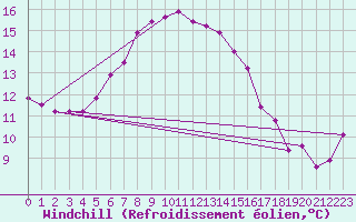 Courbe du refroidissement olien pour Nigula