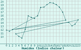 Courbe de l'humidex pour Plymouth (UK)