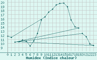Courbe de l'humidex pour Coburg