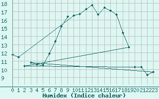 Courbe de l'humidex pour Rangedala