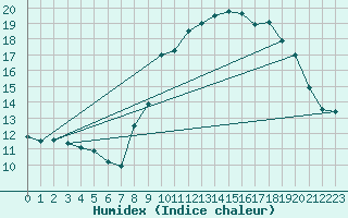 Courbe de l'humidex pour La Beaume (05)