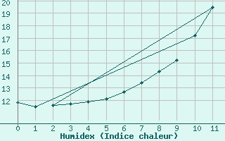 Courbe de l'humidex pour Pforzheim-Ispringen