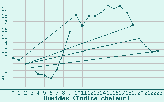 Courbe de l'humidex pour Viana Do Castelo-Chafe