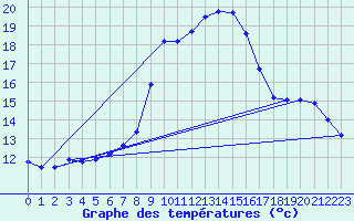 Courbe de tempratures pour Weissensee / Gatschach