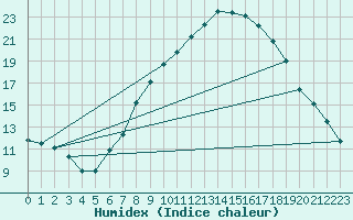 Courbe de l'humidex pour Logrono (Esp)