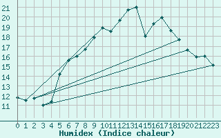 Courbe de l'humidex pour Eger