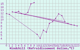 Courbe du refroidissement olien pour Locarno (Sw)