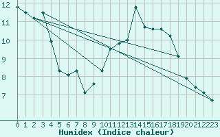 Courbe de l'humidex pour Sorcy-Bauthmont (08)