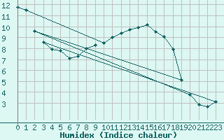 Courbe de l'humidex pour De Bilt (PB)