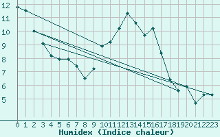 Courbe de l'humidex pour Kernascleden (56)