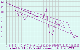 Courbe du refroidissement olien pour Carpentras (84)