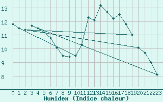 Courbe de l'humidex pour Brest (29)