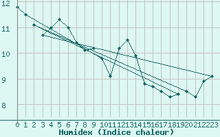 Courbe de l'humidex pour Cap Pertusato (2A)