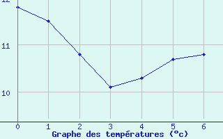 Courbe de tempratures pour Saint-Auban (04)