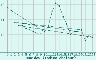 Courbe de l'humidex pour Bruxelles (Be)