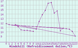 Courbe du refroidissement olien pour Frontenay (79)