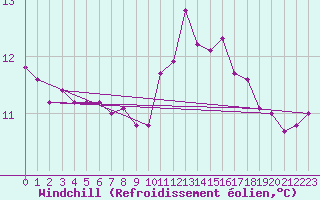 Courbe du refroidissement olien pour Lagny-sur-Marne (77)