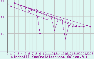 Courbe du refroidissement olien pour Kempten
