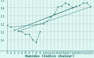 Courbe de l'humidex pour Dolembreux (Be)