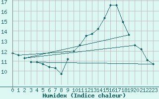 Courbe de l'humidex pour Gurande (44)