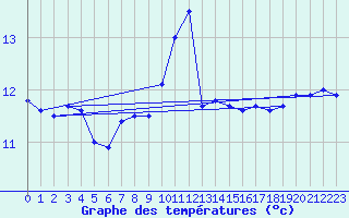 Courbe de tempratures pour Monte Argentario