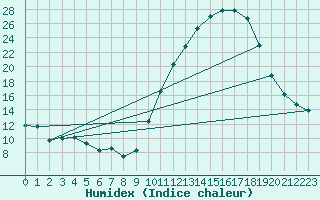 Courbe de l'humidex pour Montauban (82)